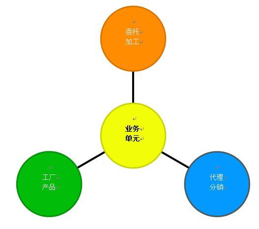 企業發展戰略規劃